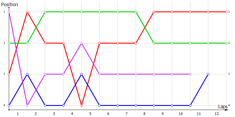 Positions