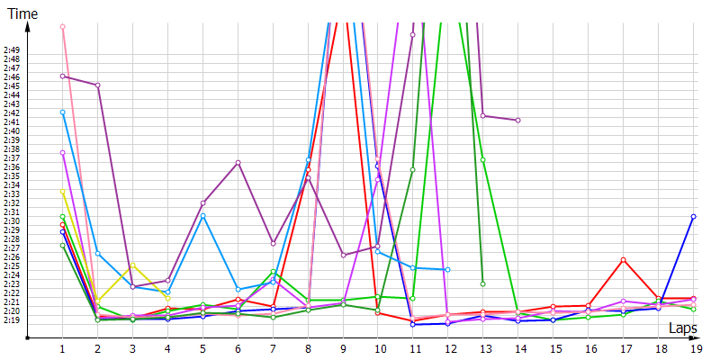Race laptimes