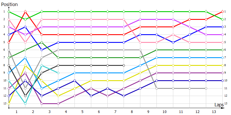 Positions