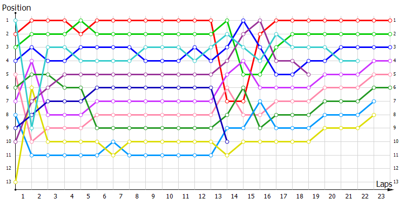 Positions