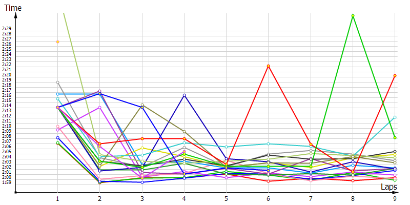 Race laptimes