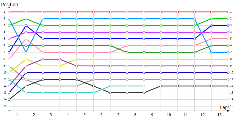 Positions