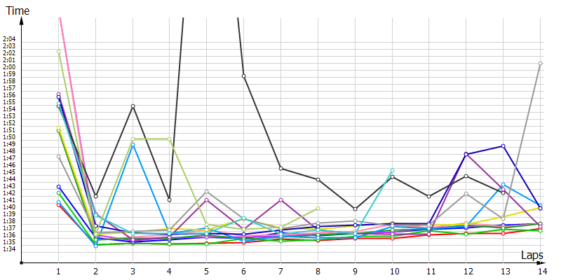 Race laptimes