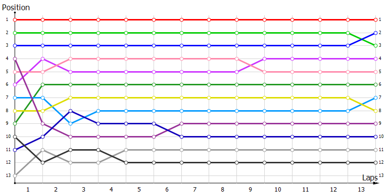 Positions