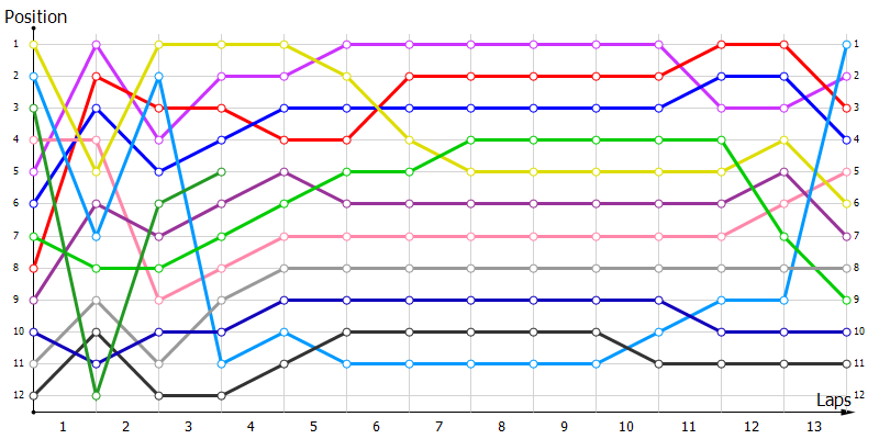 Positions