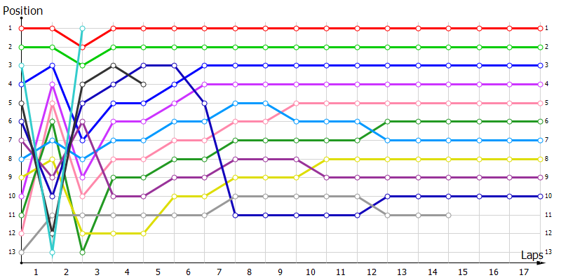Positions