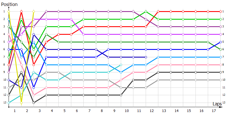 Positions