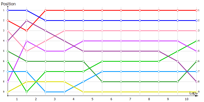 Positions