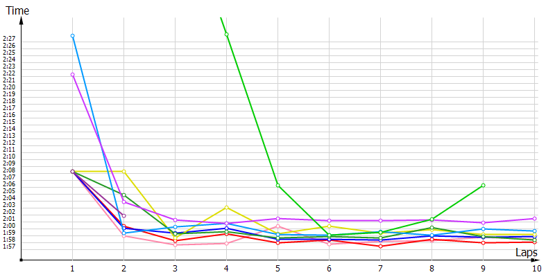 Race laptimes