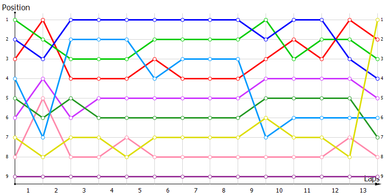 Positions