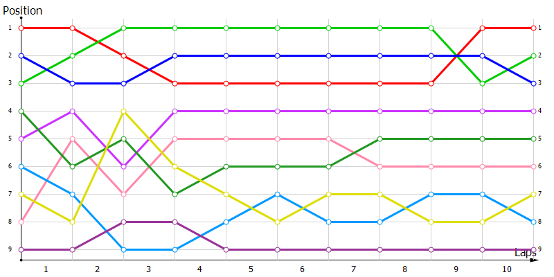 Positions