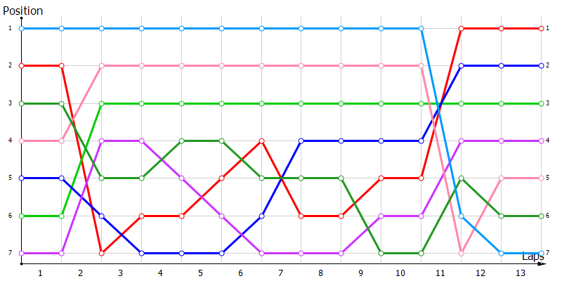 Positions