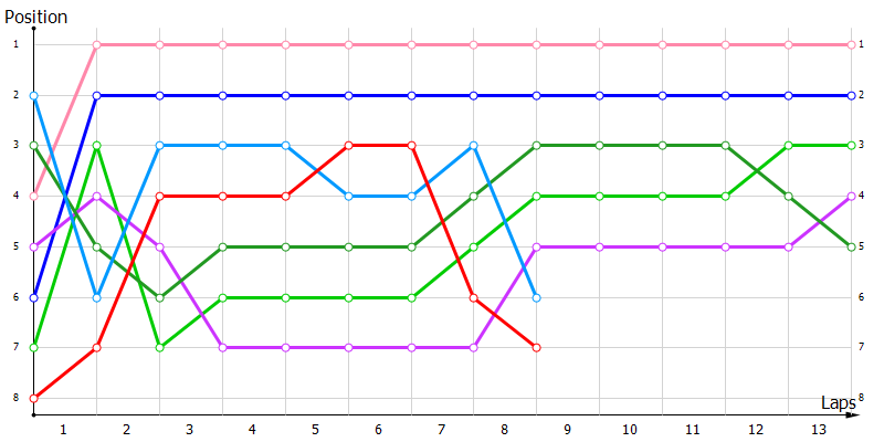 Positions