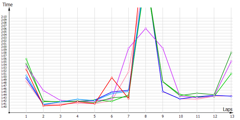 Race laptimes