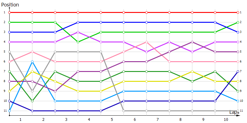 Positions