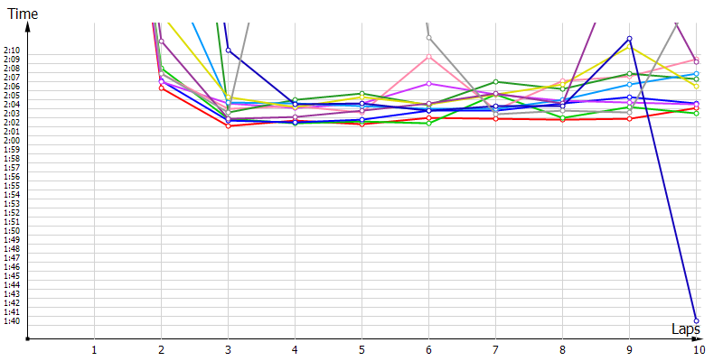 Race laptimes