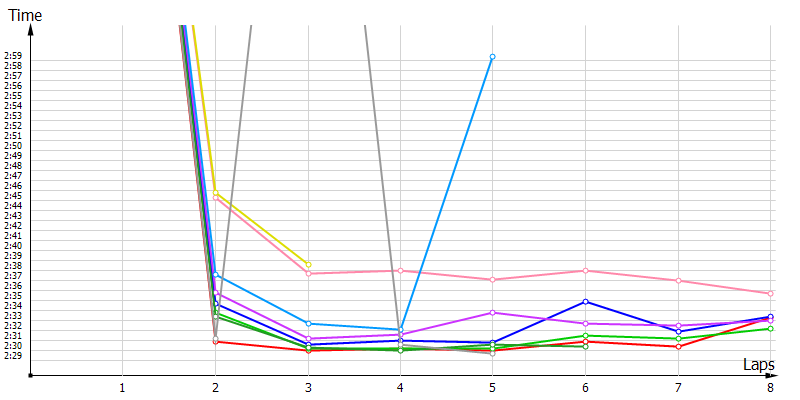 Race laptimes