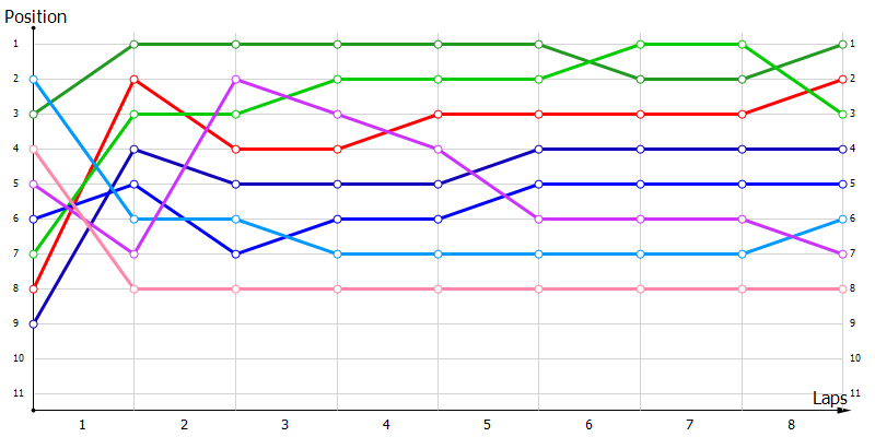 Positions