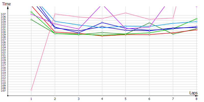 Race laptimes