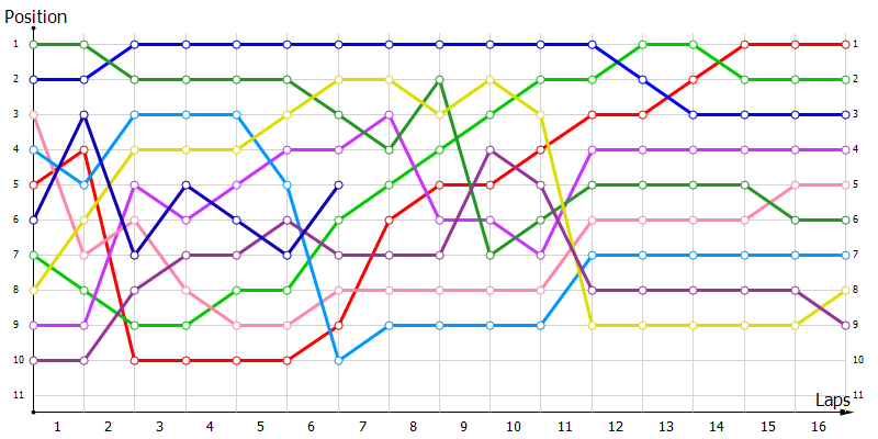 Positions