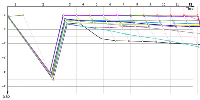 Gaps
