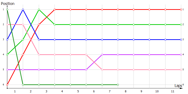Positions