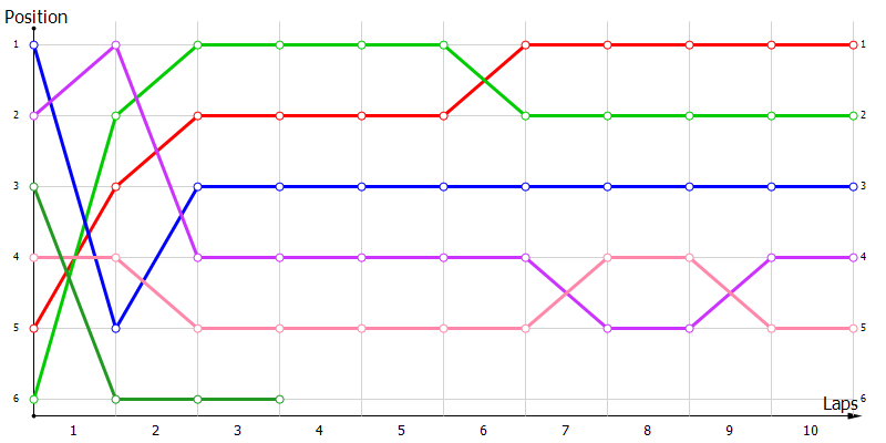 Positions