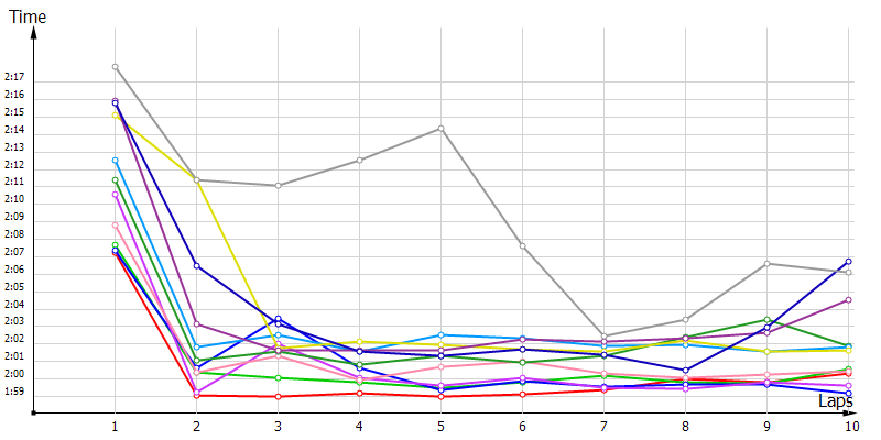 Race laptimes