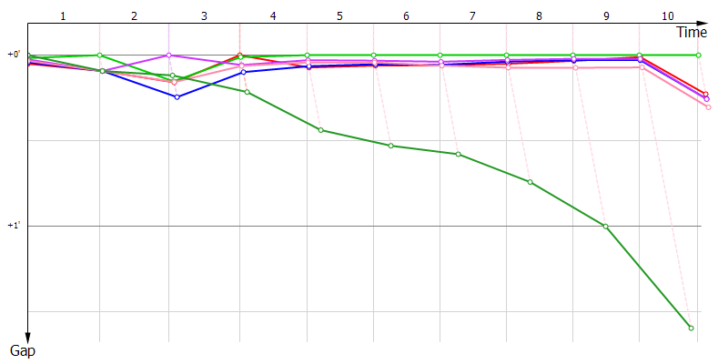Gaps