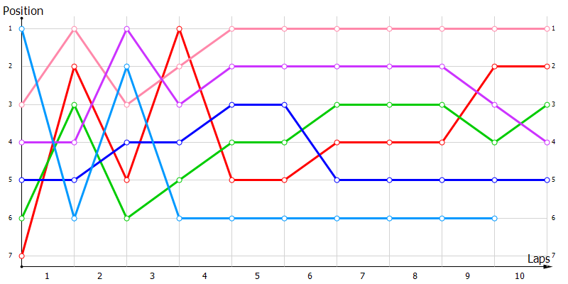 Positions