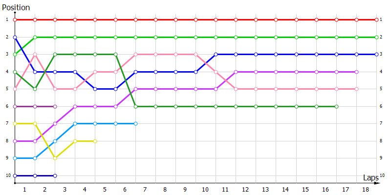 Positions