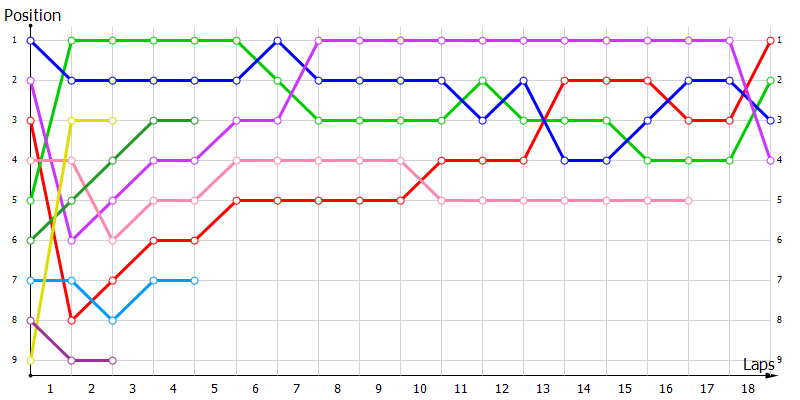 Positions