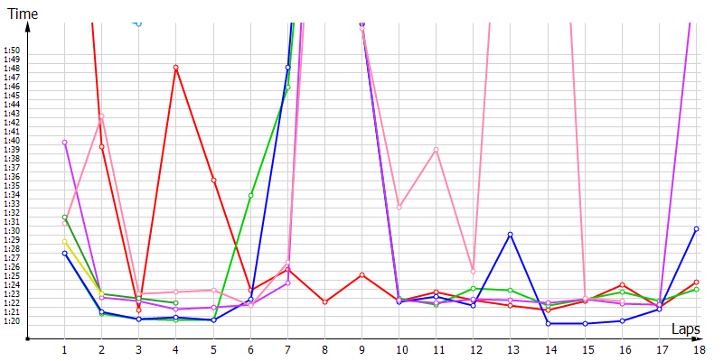 Race laptimes