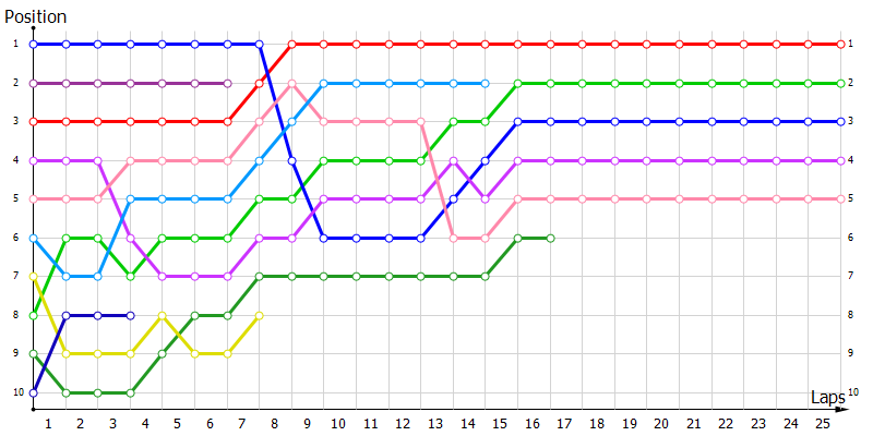 Positions