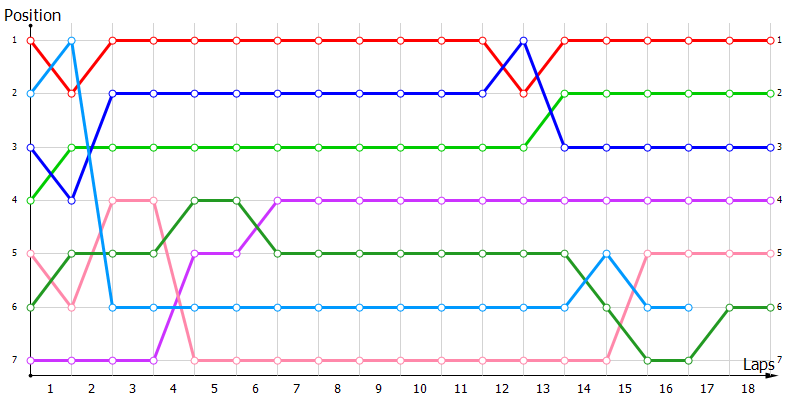 Positions