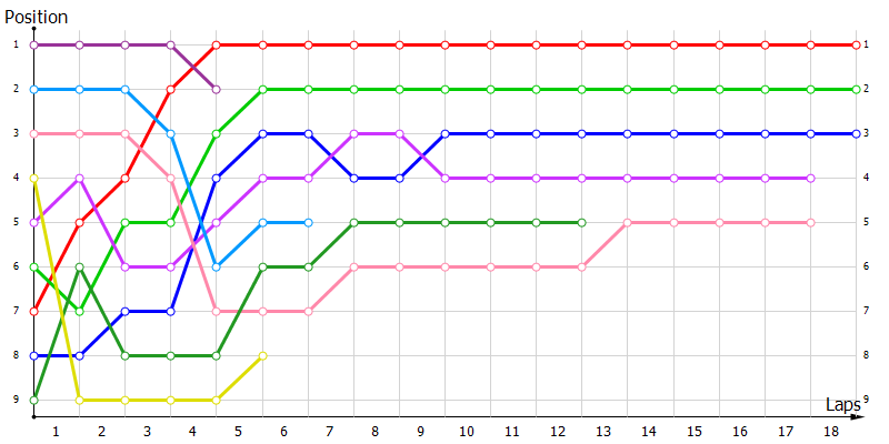 Positions