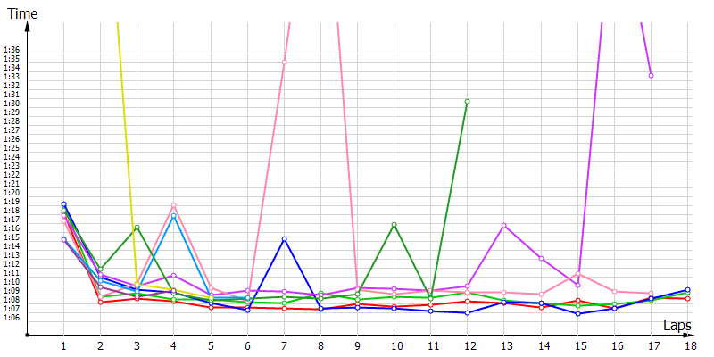Race laptimes