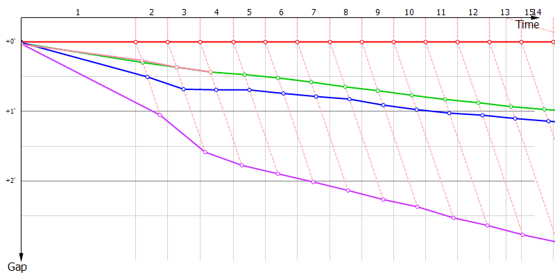 Gaps