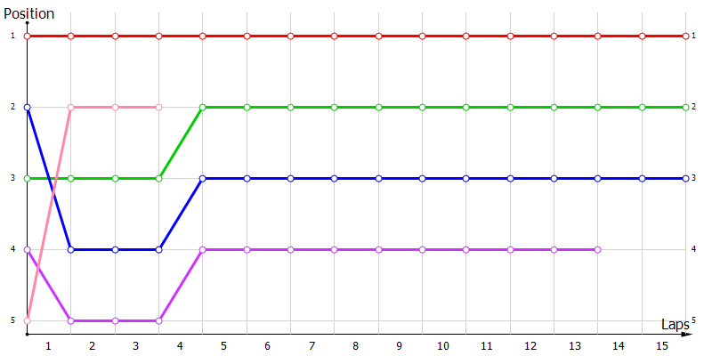 Positions
