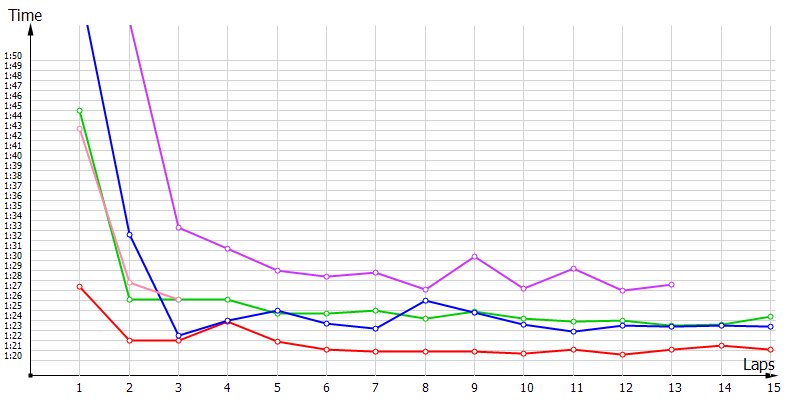 Race laptimes