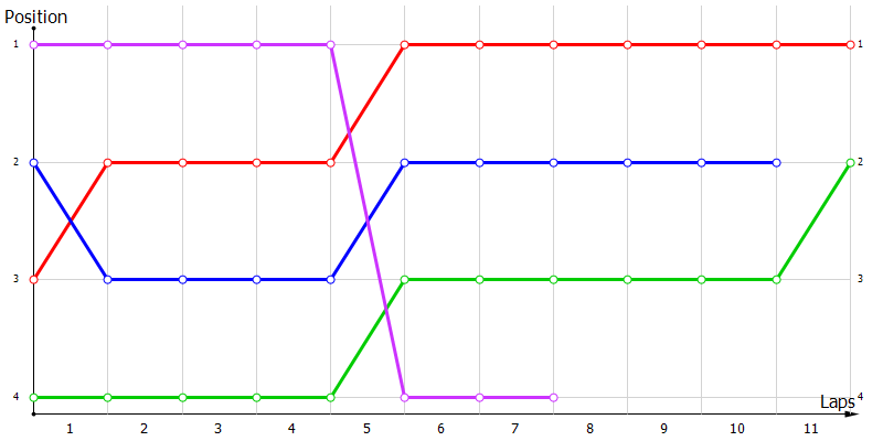 Positions