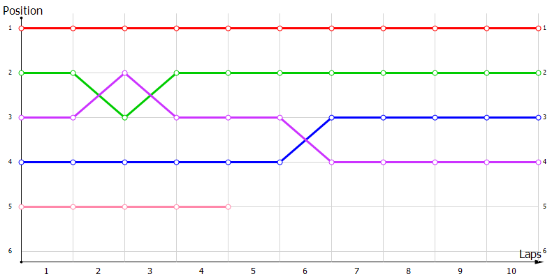 Positions