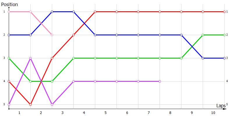 Positions