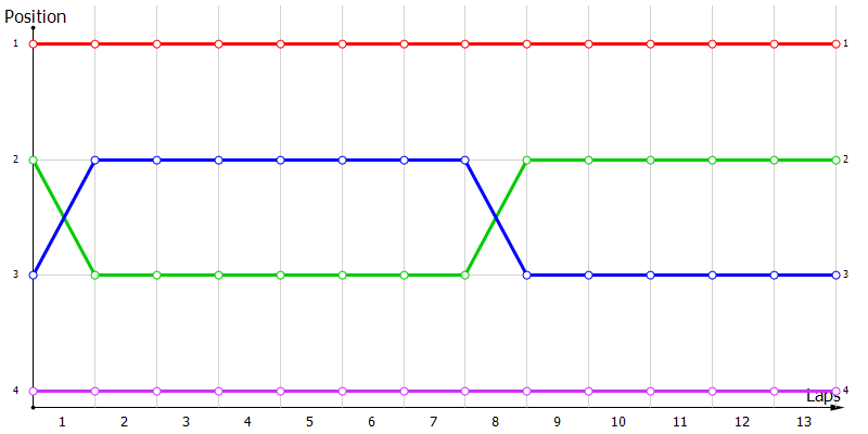 Positions