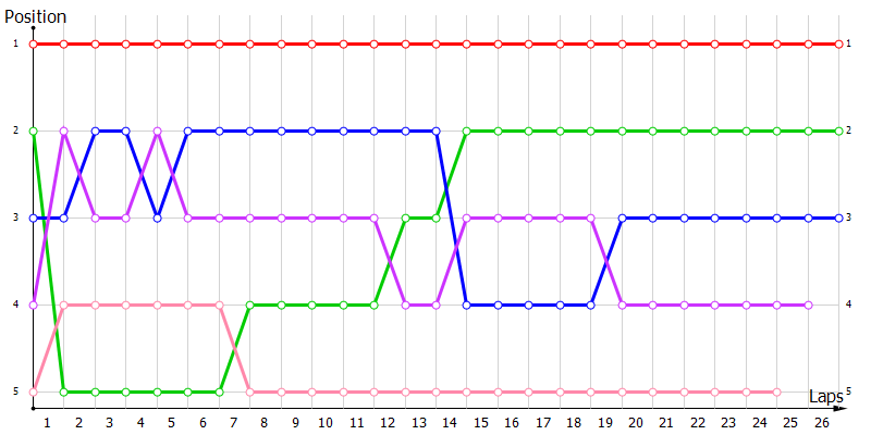 Positions